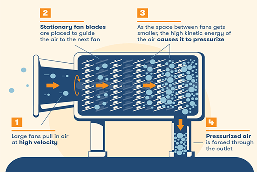 A diagram about how axial compressors work